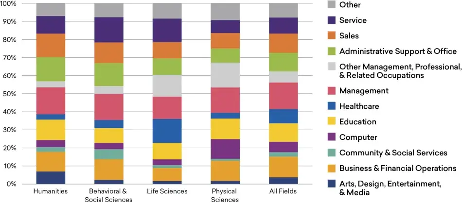 Occupational Distribution of Terminal Bachelor’s Degree Holders, by Field of Degree, 2018