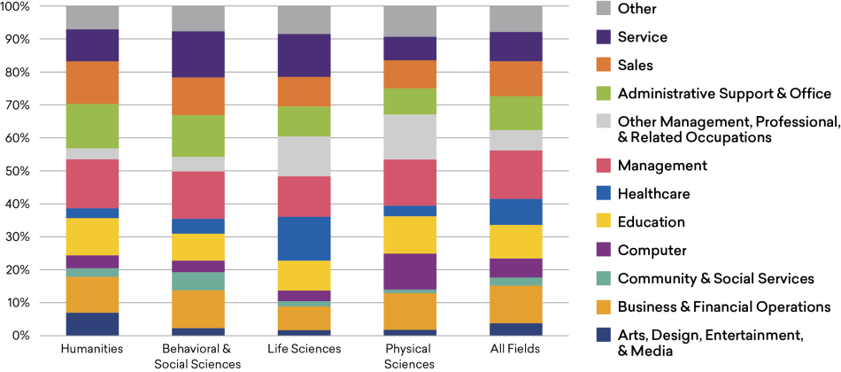 Figure-3_Occupations.png Occupational Distribution of Terminal Bachelor’s Degree Holders, by Field of Degree, 2018