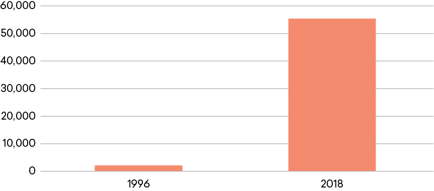 Figure 4: Number of Publications Coauthored by U.S. and Chinese Researchers Figure 4: Number of Publications Coauthored by U.S. and Chinese Researchers