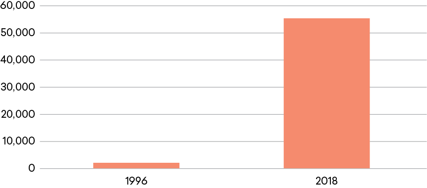 Figure 4: Number of Publications Coauthored by U.S. and Chinese Researchers