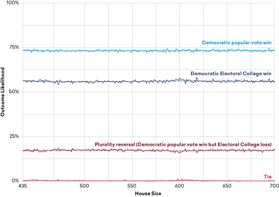 Figure-4_2.png Figure 4: House Expansion and Partisan Impact on the Electoral College