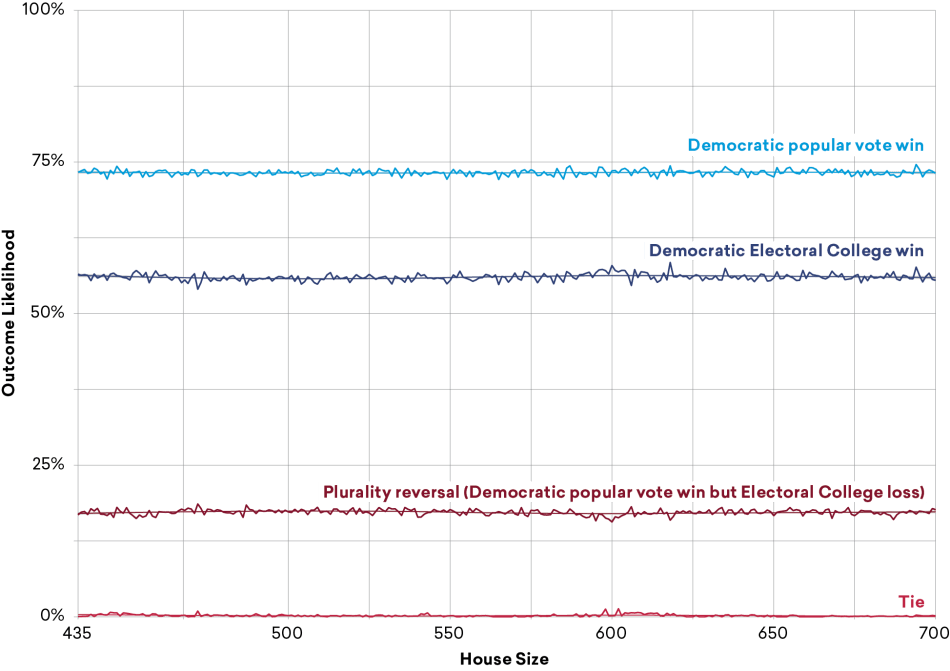 Figure 4: House Expansion and Partisan Impact on the Electoral College