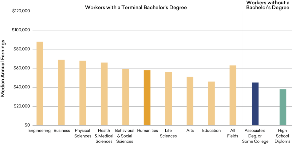 Earnings Comparison: Workers  with a Terminal Bachelor’s Degree (by Field of Degree) versus Those without a Four-Year Degree, 2018