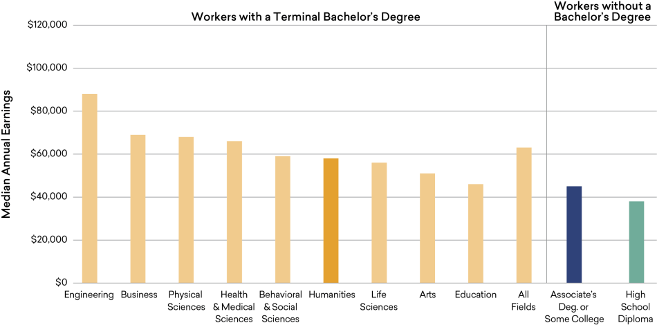 Figure-4_Earnings.png Earnings Comparison: Workers with a Terminal Bachelor’s Degree (by Field of Degree) versus Those without a Four-Year Degree, 2018