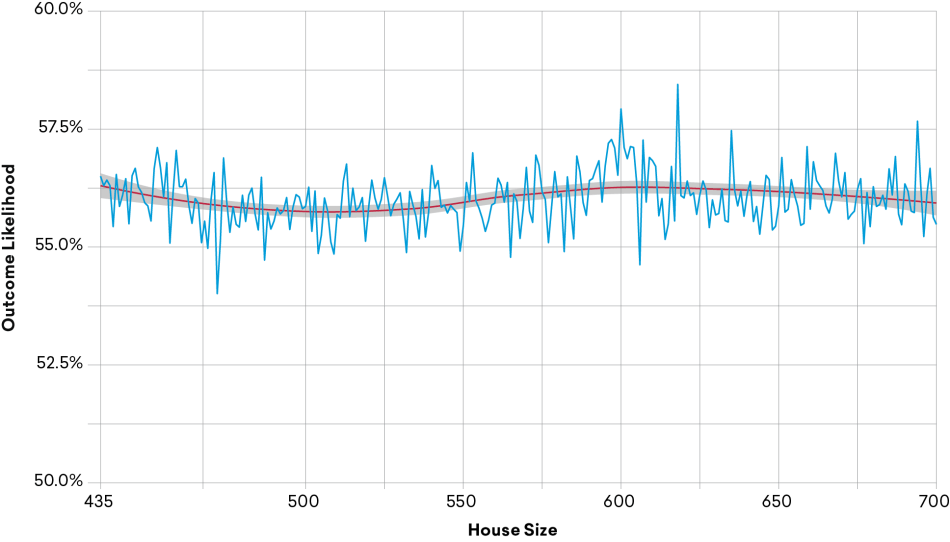Figure-5.png Figure 5: Impact of House Expansion on Likelihood of 2020 Democratic Electoral College Win