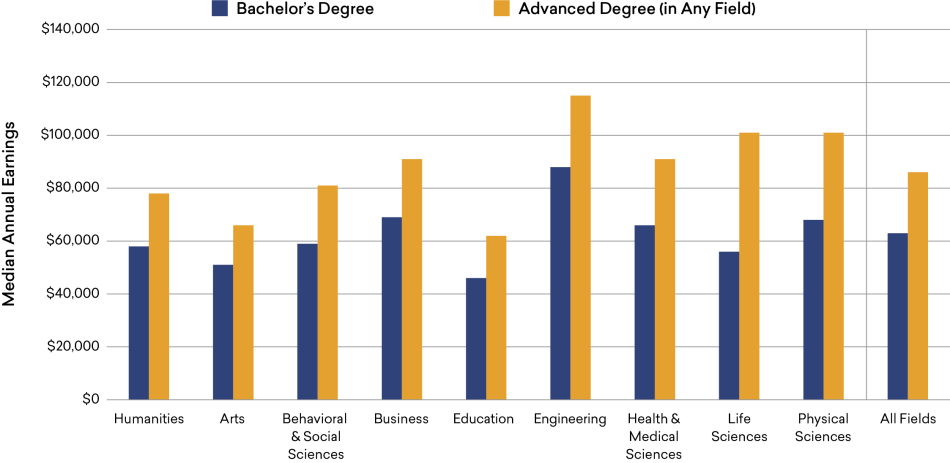 Figure-5_Earnings-Advanced.png Earnings of College Graduates, by Field of Bachelor’s and Highest Degree, 2018