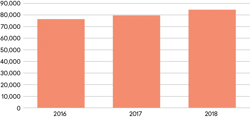 Figure 5A: Chinese Science and Engineering Graduate Students Enrolled in the United States