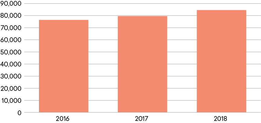 Figure 5A: Chinese Science and Engineering Graduate Students Enrolled in the United States