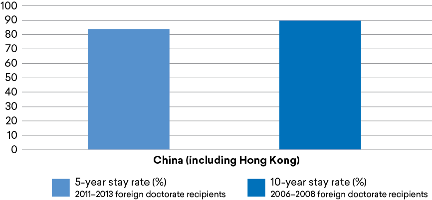 Figure 5B: Rate of Chinese Science and Engineering Doctorate Recipients Who Stay in the United States Figure 5B: Rate of Chinese Science and Engineering Doctorate Recipients Who Stay in the United States