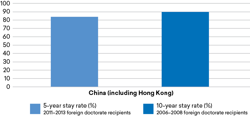 Figure 5B: Rate of Chinese Science and Engineering Doctorate Recipients Who Stay in the United States