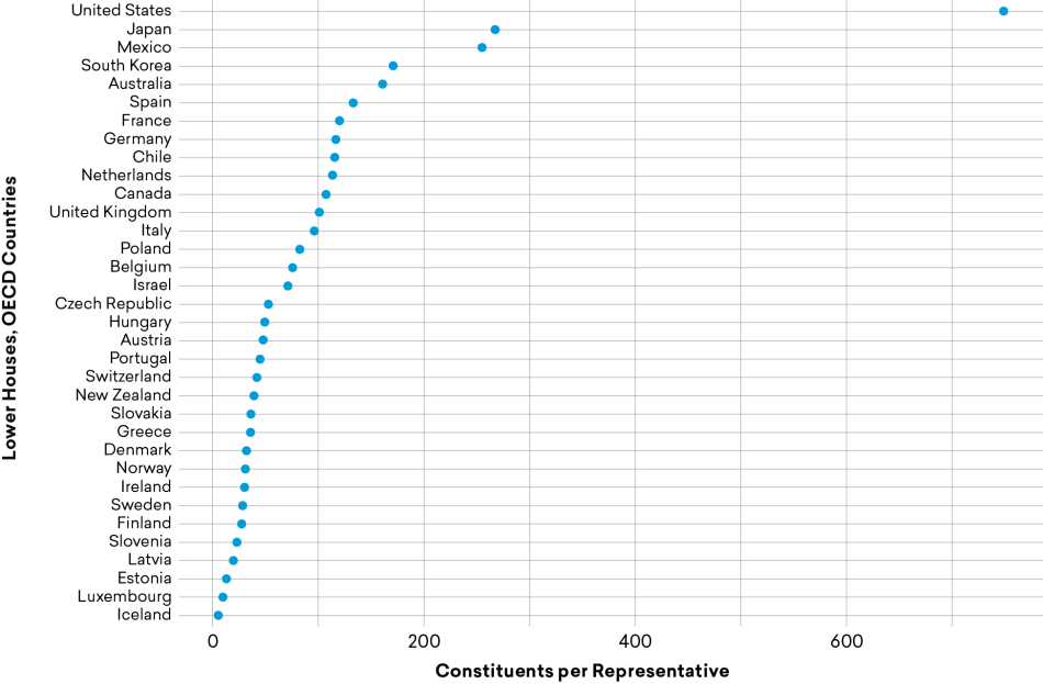 Figure 6: Constituents per Representative in OECD Countries