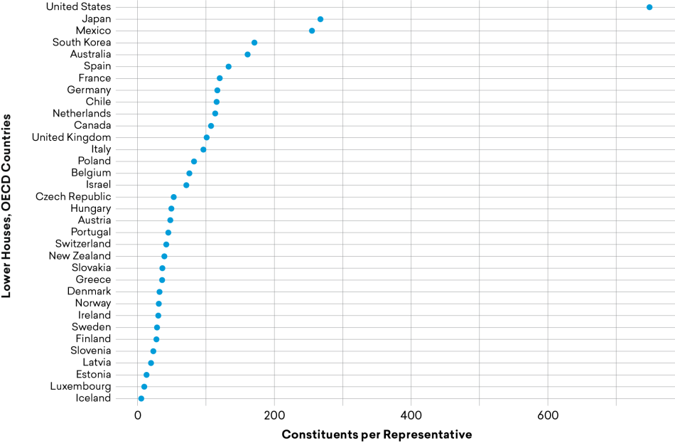 Figure-6.png Figure 6: Constituents per Representative in OECD Countries