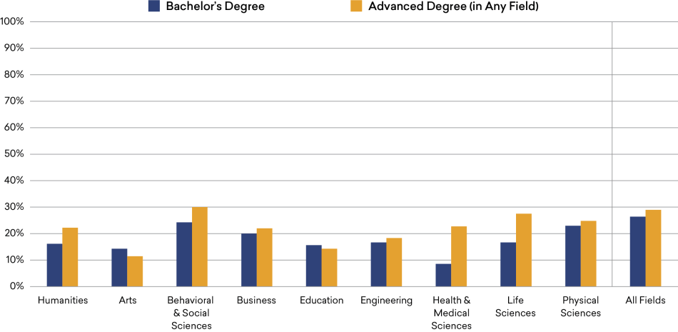 Gender Earnings Gap  among College Graduates, by Field of Bachelor’s and Highest Degree, 2018