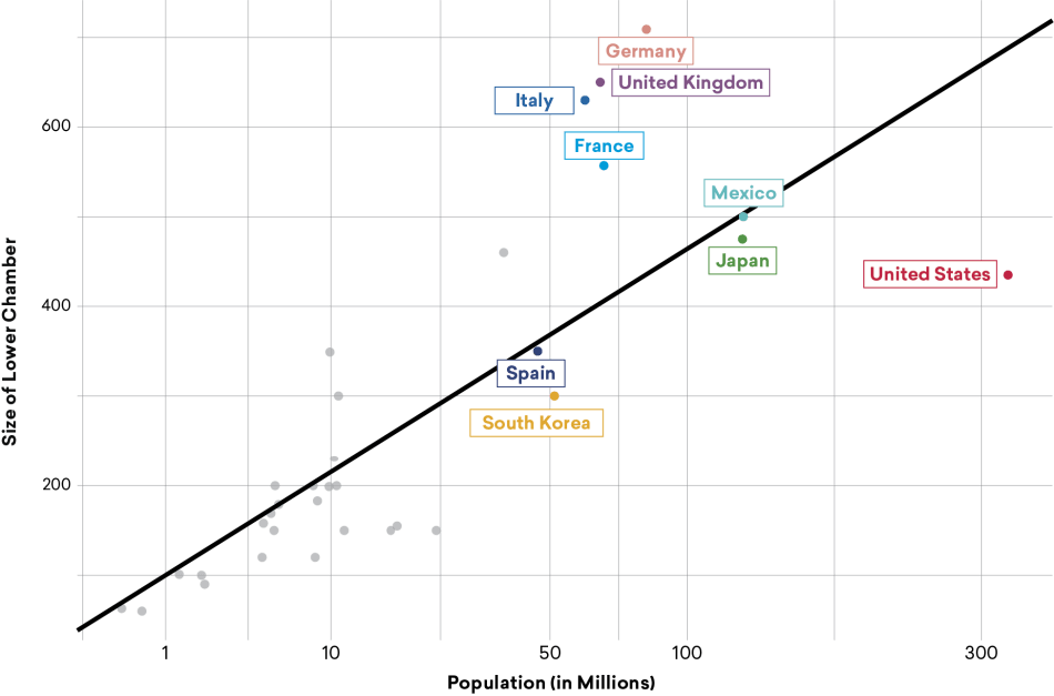 Figure-7.png Figure 7: Cube Root Prediction and Lower-Legislative Chamber Size