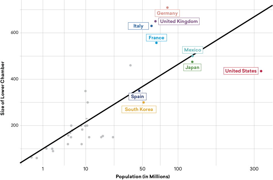 Figure 7: Cube Root Prediction and Lower-Legislative Chamber Size