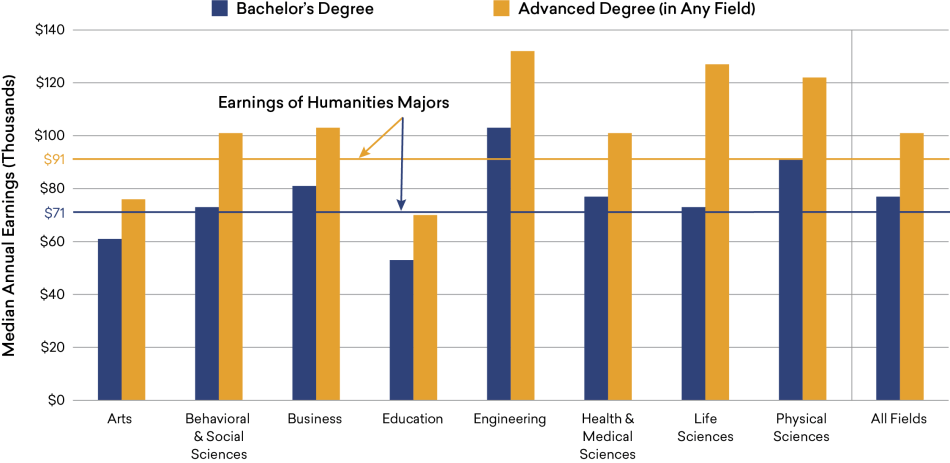 Earnings of Older College Graduates, by Highest Degree: Humanities Compared to Other Fields of Bachelor’s Degree, 2018