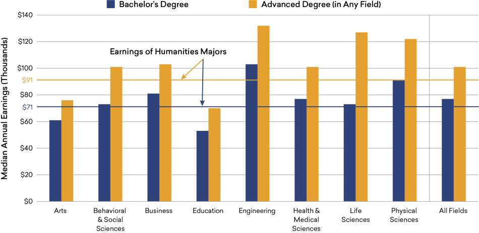 Figure-7_Earning-Gaps.png Earnings of Older College Graduates, by Highest Degree: Humanities Compared to Other Fields of Bachelor’s Degree, 2018