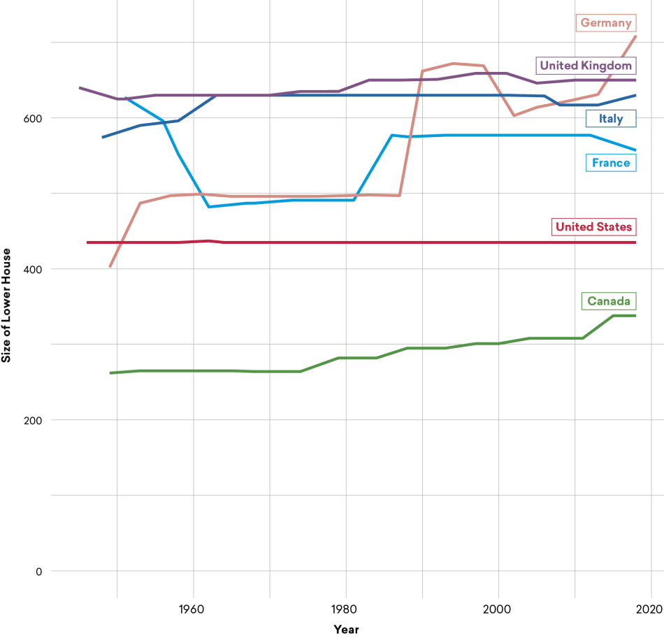 Figure-8.png Figure 8: Size of Lower Houses in Populous Western Democracies