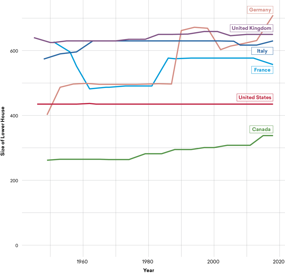 Figure 8: Size of Lower Houses in Populous Western Democracies