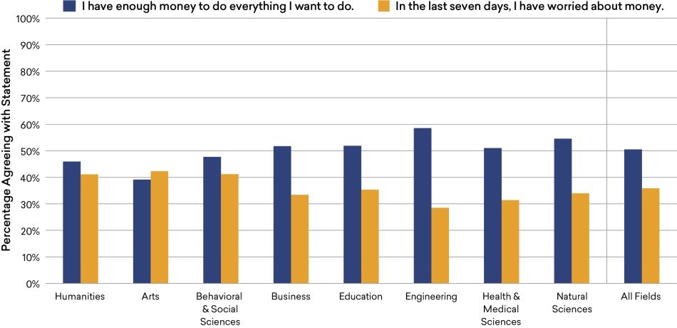 College Graduates’ Financial Satisfaction, by Field of Bachelor’s Degree, 2019