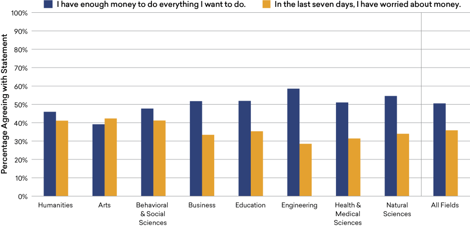 Figure-8_Enough-Money.png College Graduates’ Financial Satisfaction, by Field of Bachelor’s Degree, 2019