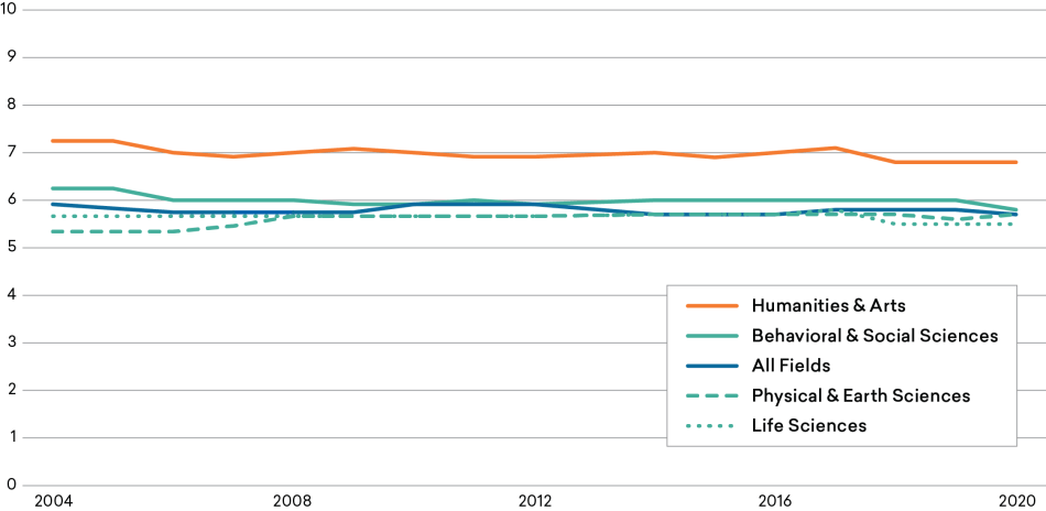 Figure-8_Time-to-PhD.png Figure-8_Time-to-PhD.png