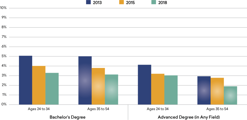Figure-9_Unemployment-13-18.png Unemployment among Humanities Bachelor’s Degree Holders, by Age and Highest Degree, 2013–2018
