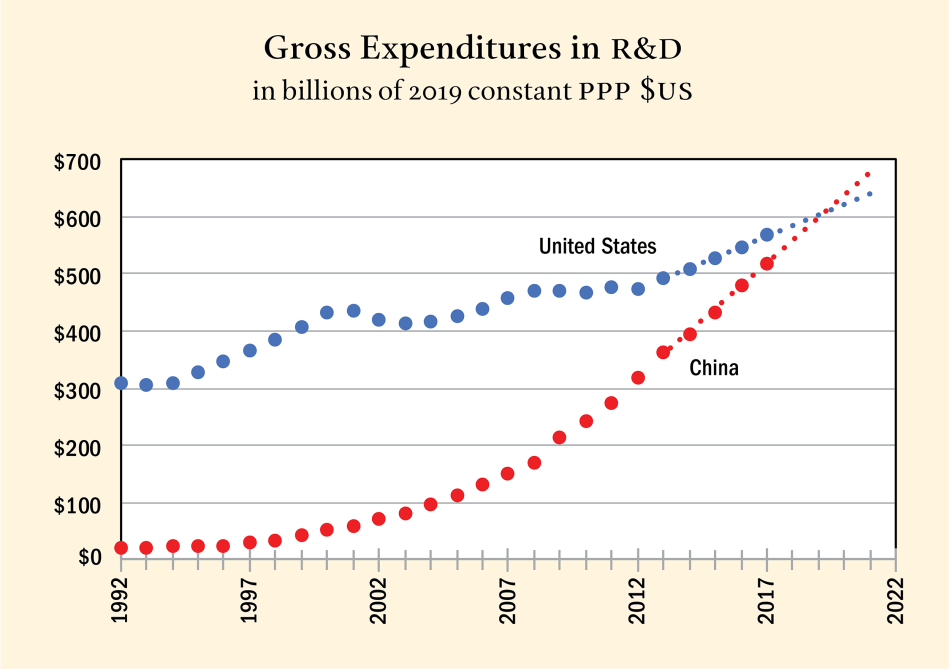 Figure 1: Gross Expenditures in R&D in billions of 2019 constant PPP $US Figure 1
