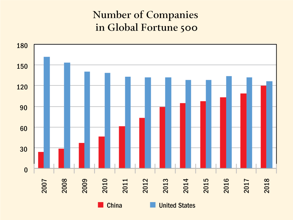 Figure 10: Number of Companies in Global Fortune 500 Figure 10