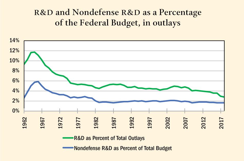 Figure 11: R&D and Nondefense R&D as a Percentage of the Federal Budget, in outlays Figure 11