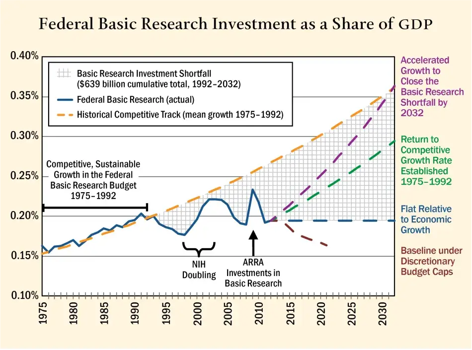 Figure 13: Getting U.S. Basic Research Back on Track Figure 13