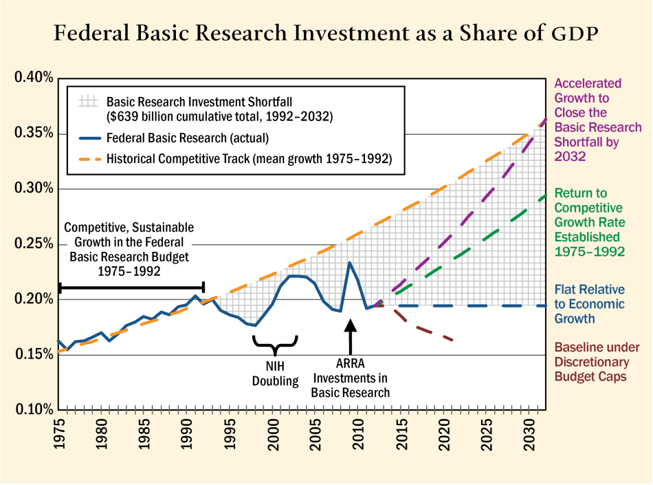 Figure 13: Getting U.S. Basic Research Back on Track Figure 13