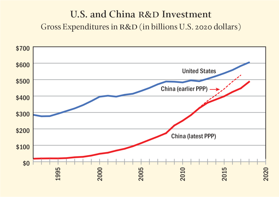 Figure 14: U.S. and China R&D Investment, Gross Expenditures in R&D (in billions U.S. 2020 dollars)