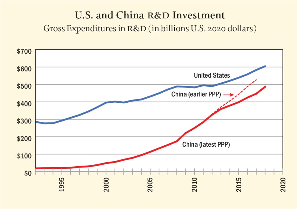 Figure 14: U.S. and China R&D Investment, Gross Expenditures in R&D (in billions U.S. 2020 dollars) Figure 14: U.S. and China R&D Investment, Gross Expenditures in R&D (in billions U.S. 2020 dollars)