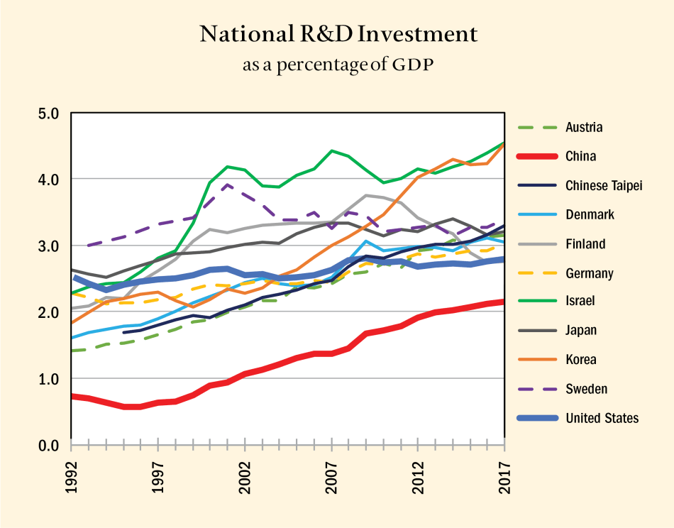 Figure 2: National R&D Investment as a Percentage of GDP Figure 2