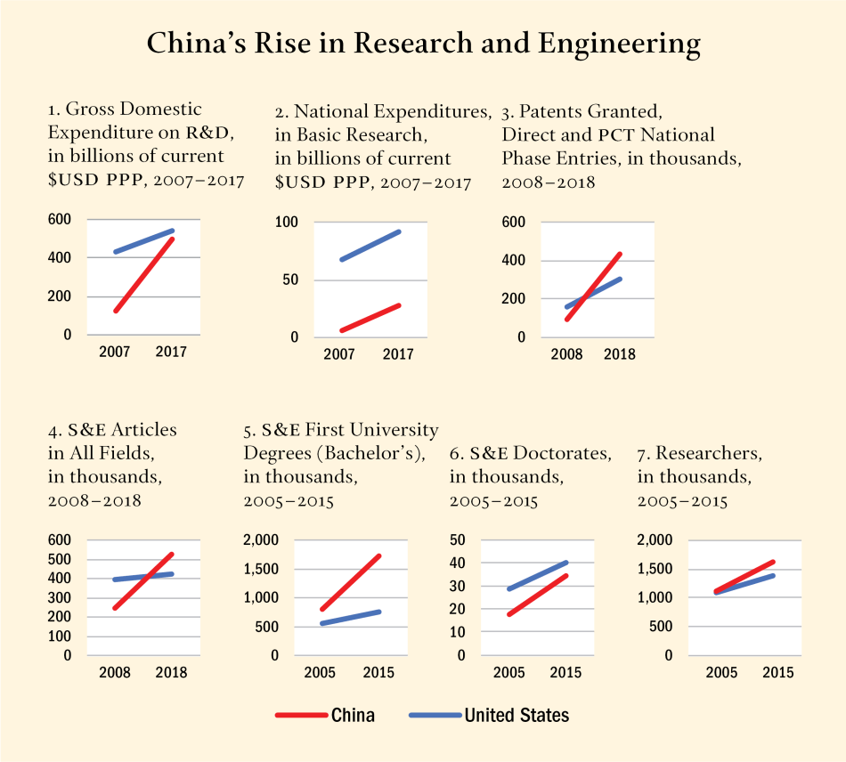 Figure 3: China’s Rise in Research and Engineering Figure 3