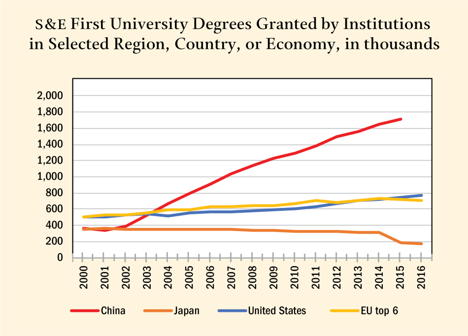 Figure 4a: S&E First University Degrees Granted by Institutions in Selected Region, Country, or Economy, in thousands Figure 4a