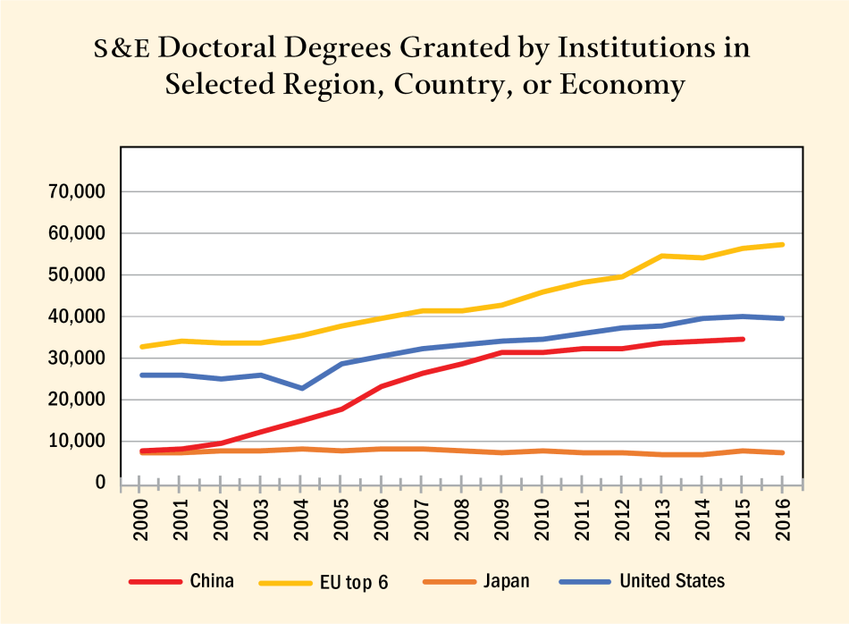 Figure 4b: S&E Doctoral Degrees Granted by Institutions in Selected Region, Country, or Economy Figure 4b