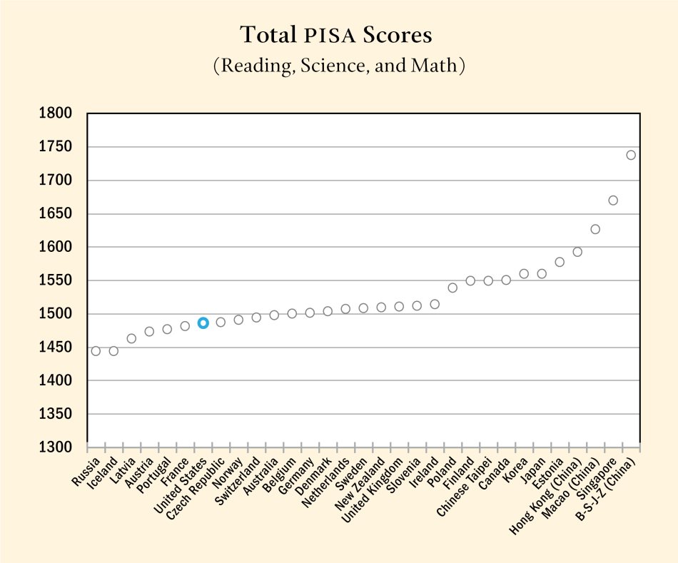 Figure 5: Total PISA Scores (Reading, Science, and Math) Figure 5