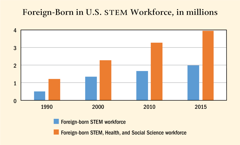 Figure 6a: Foreign-Born in U.S. STEM Workforce, in millions Figure 6a