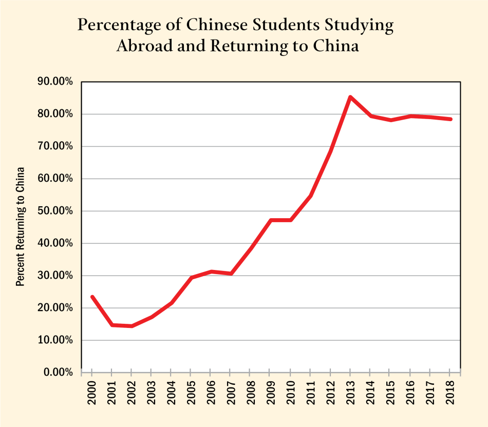 Fibure 6b: Percentage of Chinese Students Studying Abroad and Returning to China Figure 6b
