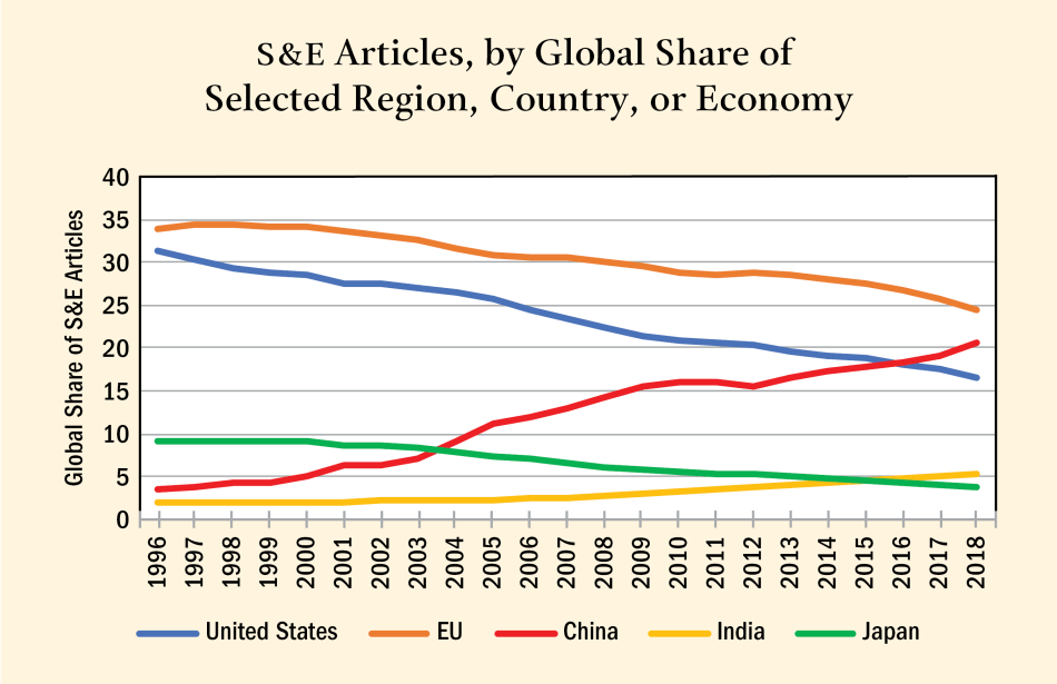 Figure 7a: S&E Articles, by Global Share of Selected Region, Country, or Economy Figure 7a