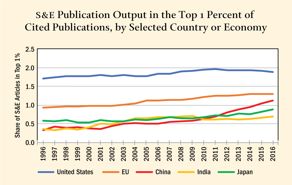 Figure 7b: S&E Publication Output in the Top 1 Percent of Cited Publications, by Selected Country or Economy Figure 7b