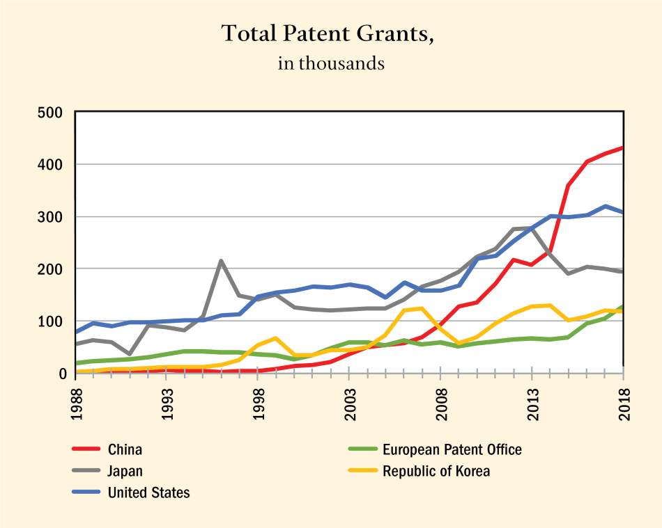 Figure 8: Total Patent Grants, in thousands Figure 8