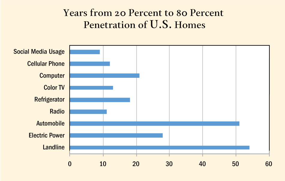 Figure 9: Years from 20 Percent to 80 Percent Penetration of U.S. Homes Figure 9