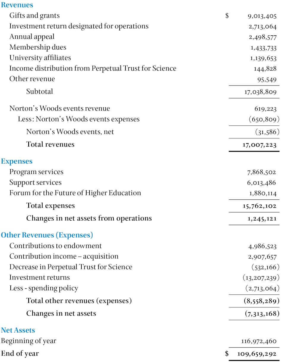 American Academy of Arts and Sciences and Affiliates Consolidated Statement of Activities and Changes in Net Assets  For the Year Ended June 30, 2022