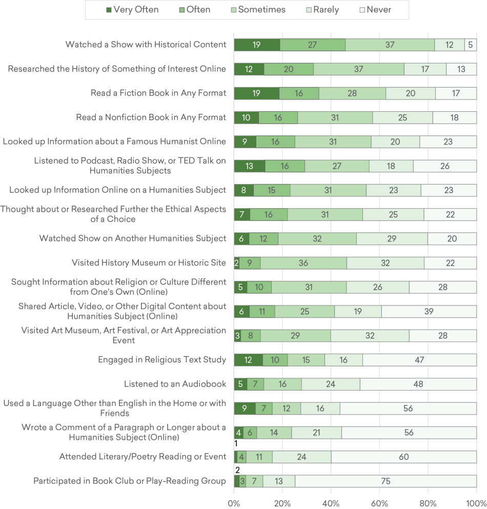 Figure 1: Estimated Frequency of Adult Engagement in Humanities Activities in the Previous 12 Months, Fall 2019 Figure 1: Estimated Frequency of Adult Engagement in Humanities Activities in the Previous 12 Months, Fall 2019