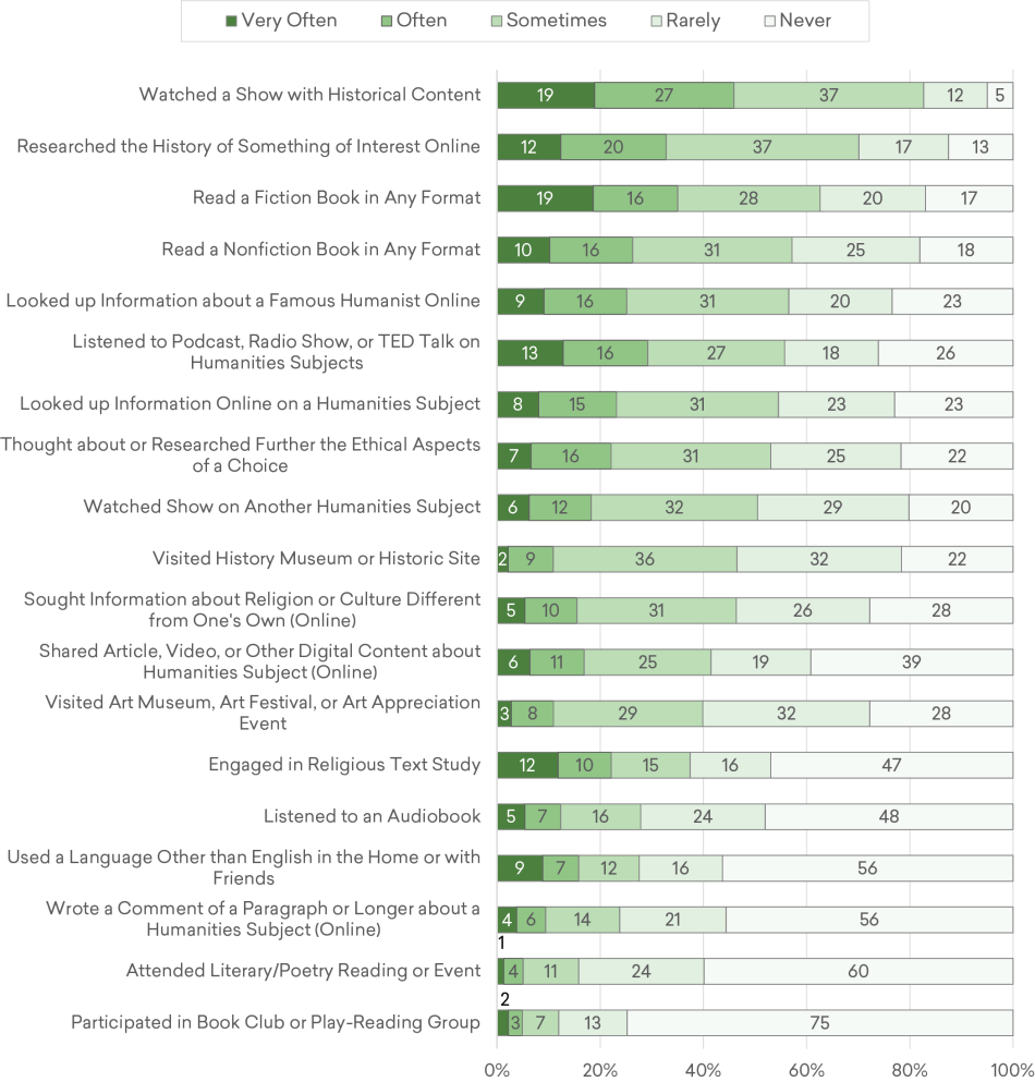 Figure 1: Estimated Frequency of Adult Engagement in Humanities Activities in the Previous 12 Months, Fall 2019