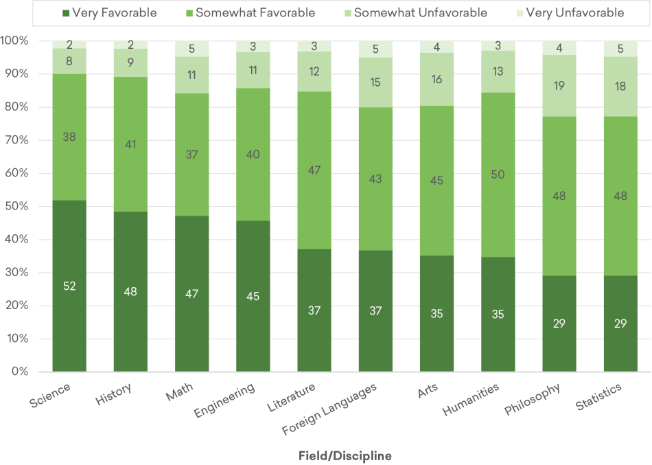 Figure 2: Estimated Shares of Adults with Favorable and Unfavorable Impressions of Academic Fields and Disciplines, Fall 2019 Figure 2: Estimated Shares of Adults with Favorable and Unfavorable Impressions of Academic Fields and Disciplines, Fall 2019
