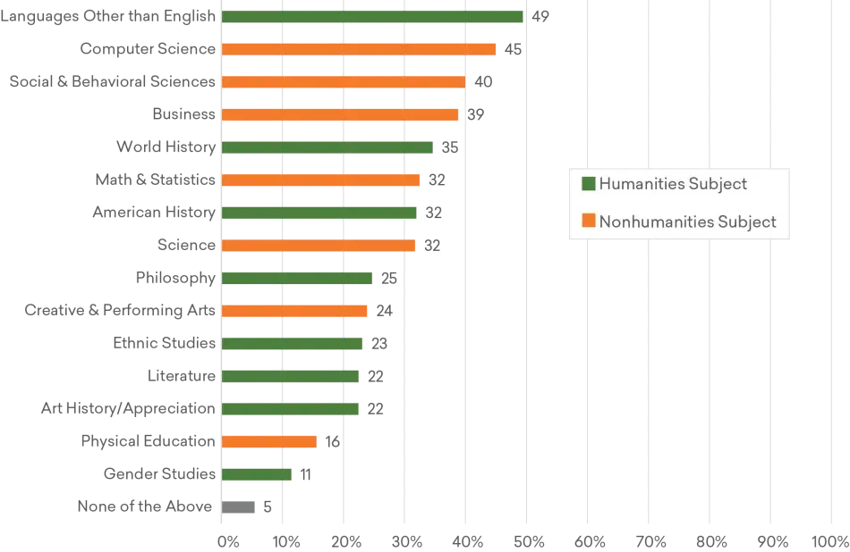 Figure 3: Estimated Share of Adults Who Wish They Had Taken More Courses in Selected Subjects, Fall 2019 Figure 3: Estimated Share of Adults Who Wish They Had Taken More Courses in Selected Subjects, Fall 2019